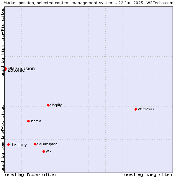Market position of Tistory vs. PHP-Fusion vs. Zotonic