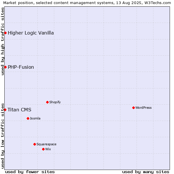 Market position of PHP-Fusion vs. Higher Logic Vanilla vs. Titan CMS
