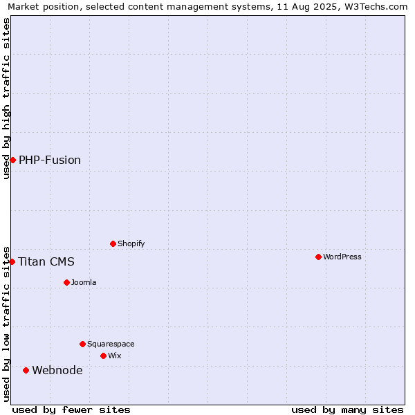 Market position of Webnode vs. PHP-Fusion vs. Titan CMS