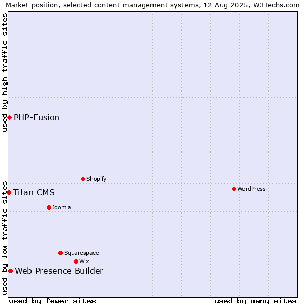 Market position of Web Presence Builder vs. PHP-Fusion vs. Titan CMS