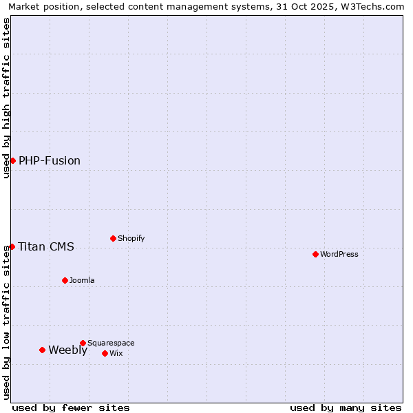 Market position of Weebly vs. PHP-Fusion vs. Titan CMS