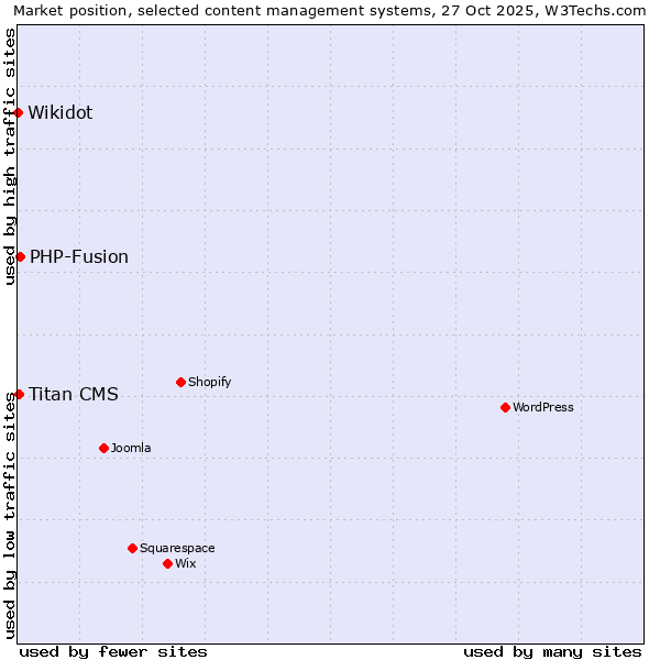 Market position of PHP-Fusion vs. Titan CMS vs. Wikidot