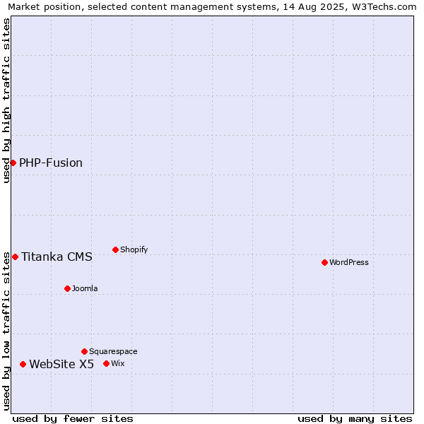 Market position of WebSite X5 vs. Titanka CMS vs. PHP-Fusion