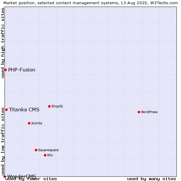 Market position of Titanka CMS vs. PHP-Fusion vs. WonderCMS