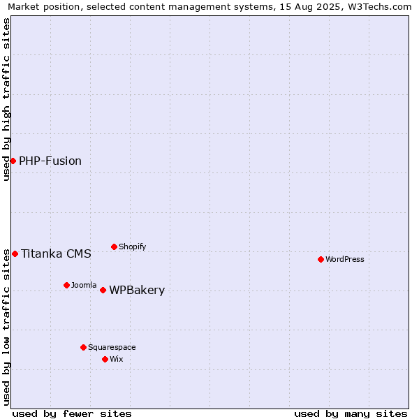Market position of WPBakery vs. Titanka CMS vs. PHP-Fusion