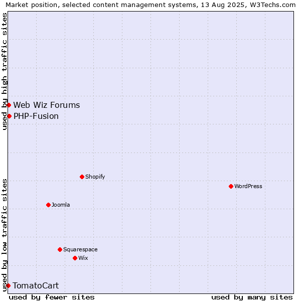 Market position of PHP-Fusion vs. Web Wiz Forums vs. TomatoCart