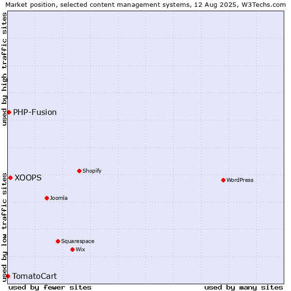 Market position of XOOPS vs. PHP-Fusion vs. TomatoCart