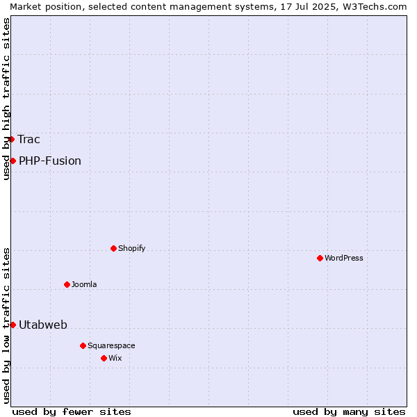 Market position of PHP-Fusion vs. Utabweb vs. Trac