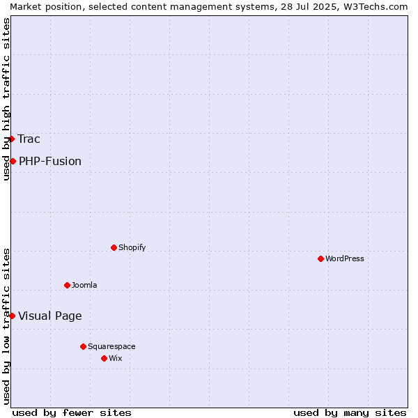 Market position of PHP-Fusion vs. Visual Page vs. Trac
