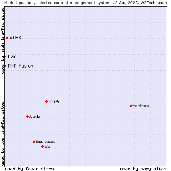 Market position of VTEX vs. PHP-Fusion vs. Trac