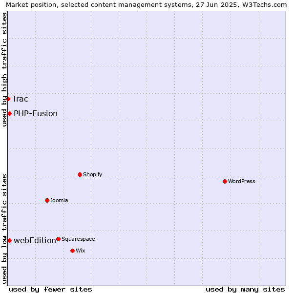 Market position of webEdition vs. PHP-Fusion vs. Trac