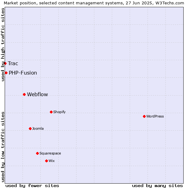 Market position of Webflow vs. PHP-Fusion vs. Trac