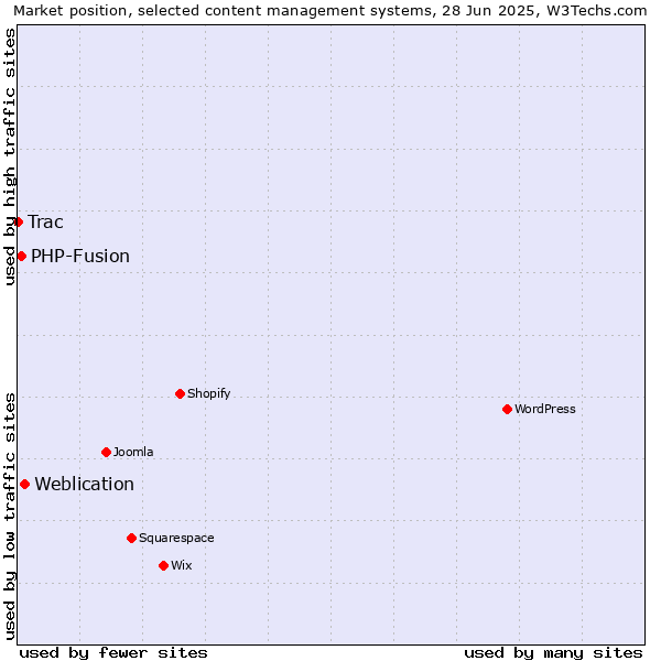 Market position of Weblication vs. PHP-Fusion vs. Trac