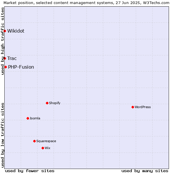 Market position of PHP-Fusion vs. Trac vs. Wikidot