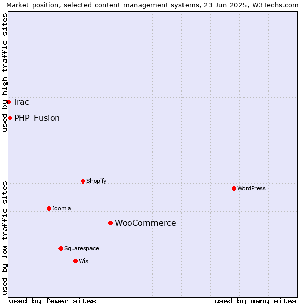 Market position of WooCommerce vs. PHP-Fusion vs. Trac
