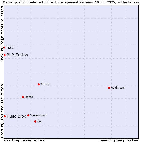 Market position of Hugo Blox vs. PHP-Fusion vs. Trac