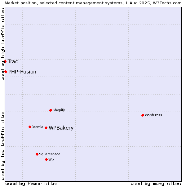 Market position of WPBakery vs. PHP-Fusion vs. Trac