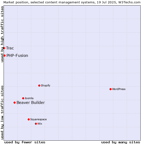 Market position of Beaver Builder vs. PHP-Fusion vs. Trac