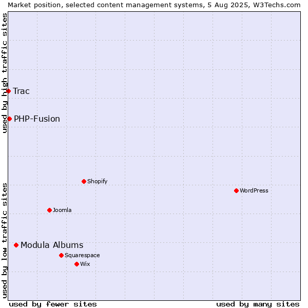 Market position of Modula Albums vs. PHP-Fusion vs. Trac