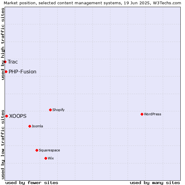 Market position of XOOPS vs. PHP-Fusion vs. Trac