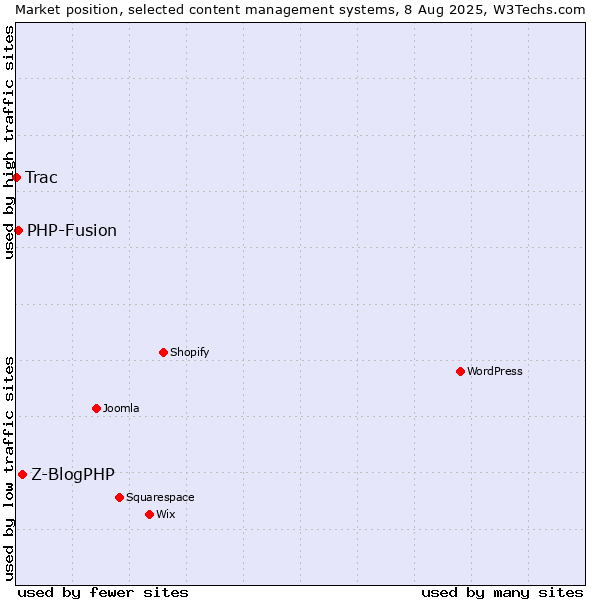 Market position of Z-BlogPHP vs. PHP-Fusion vs. Trac