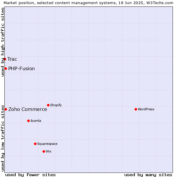 Market position of Zoho Commerce vs. PHP-Fusion vs. Trac