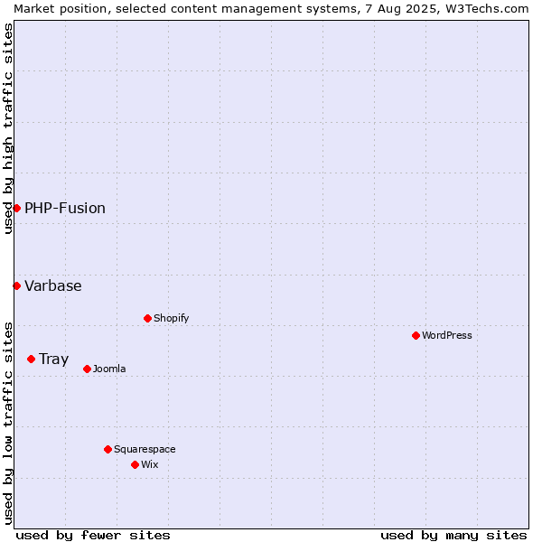 Market position of Tray vs. PHP-Fusion vs. Varbase
