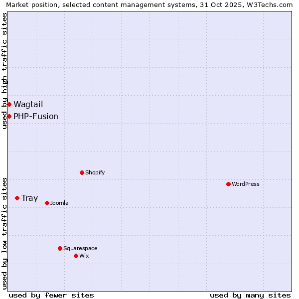 Market position of Tray vs. PHP-Fusion vs. Wagtail