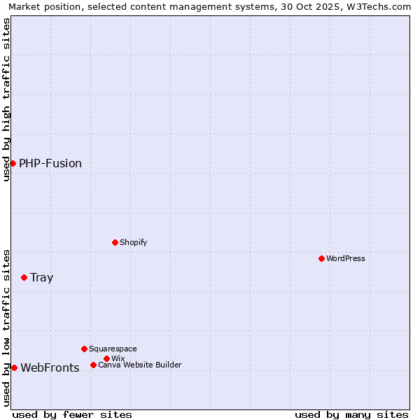 Market position of Tray vs. WebFronts vs. PHP-Fusion