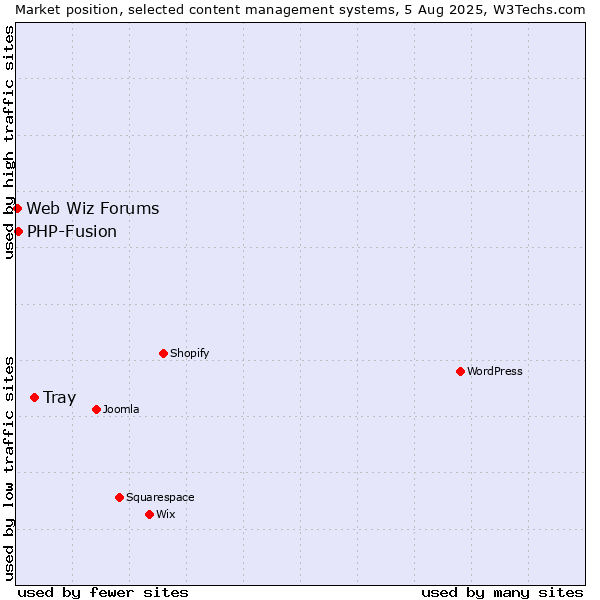 Market position of Tray vs. PHP-Fusion vs. Web Wiz Forums