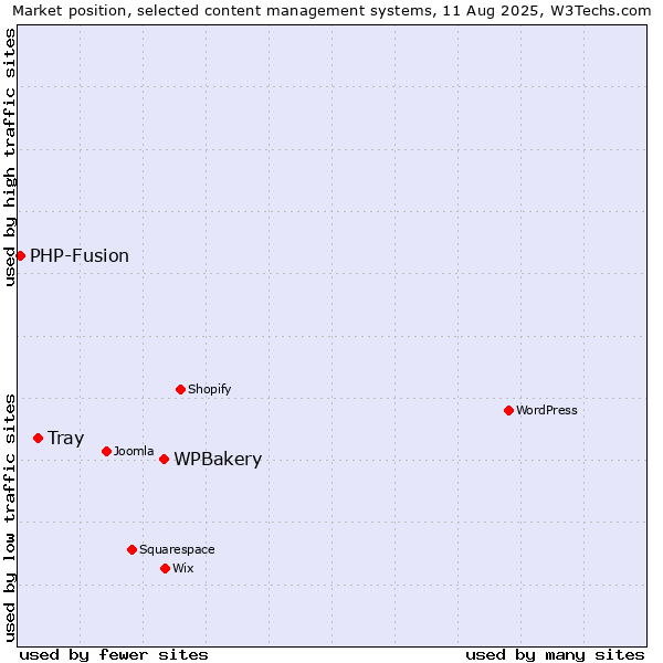 Market position of WPBakery vs. Tray vs. PHP-Fusion