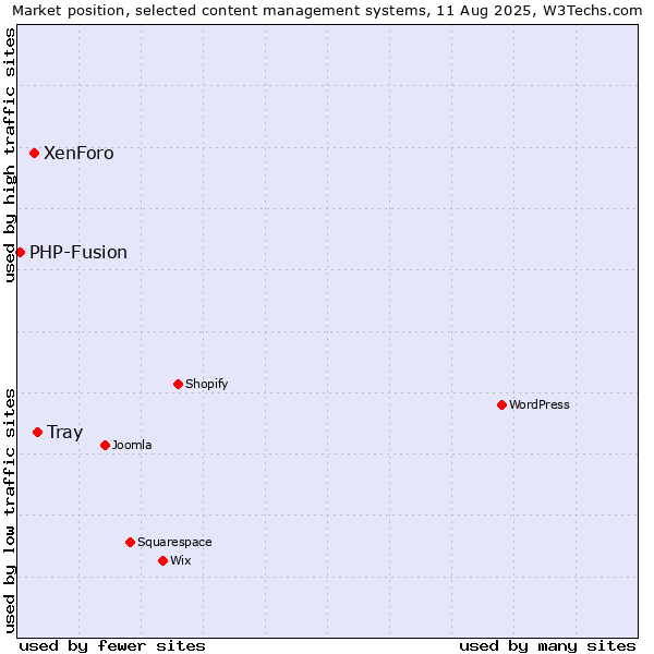 Market position of Tray vs. XenForo vs. PHP-Fusion