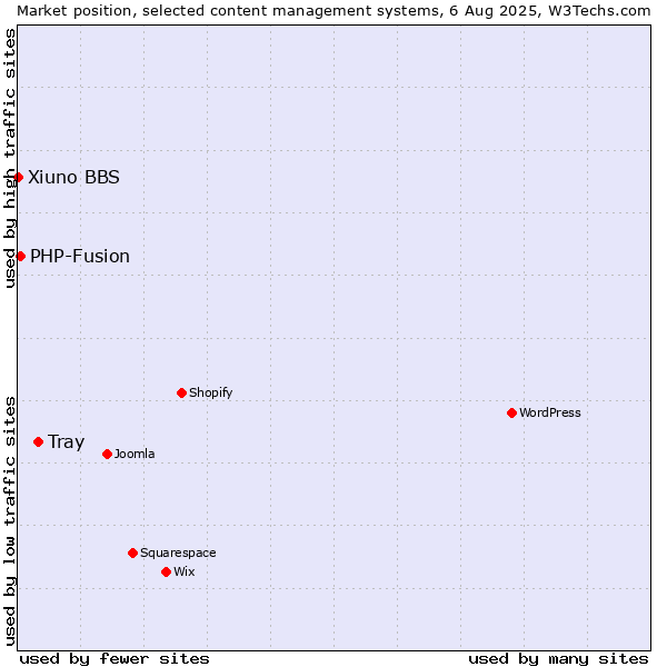 Market position of Tray vs. PHP-Fusion vs. Xiuno BBS