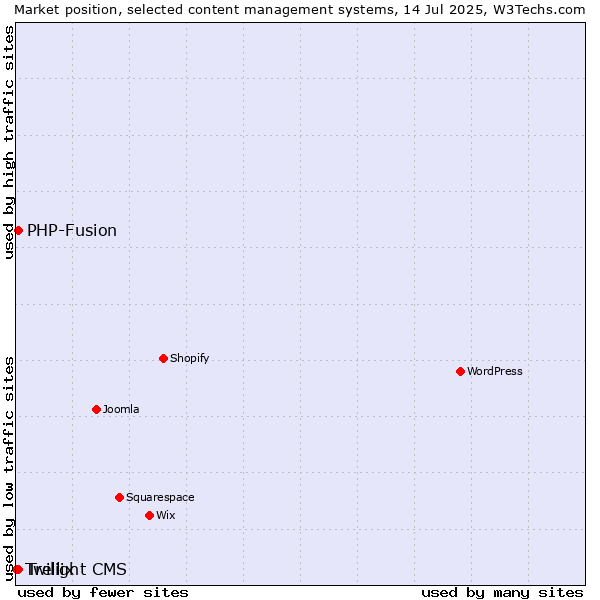 Market position of PHP-Fusion vs. Trellix vs. Twilight CMS