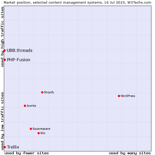 Market position of PHP-Fusion vs. Trellix vs. UBB.threads