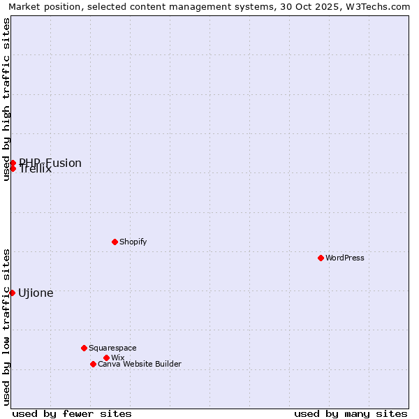 Market position of PHP-Fusion vs. Trellix vs. Ujione