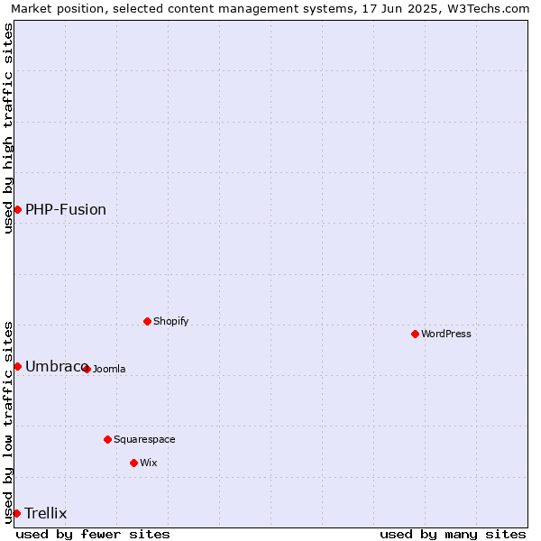 Market position of Umbraco vs. PHP-Fusion vs. Trellix