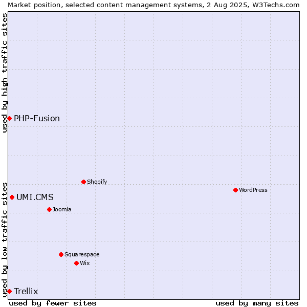 Market position of UMI.CMS vs. PHP-Fusion vs. Trellix