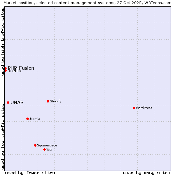 Market position of UNAS vs. PHP-Fusion vs. Trellix