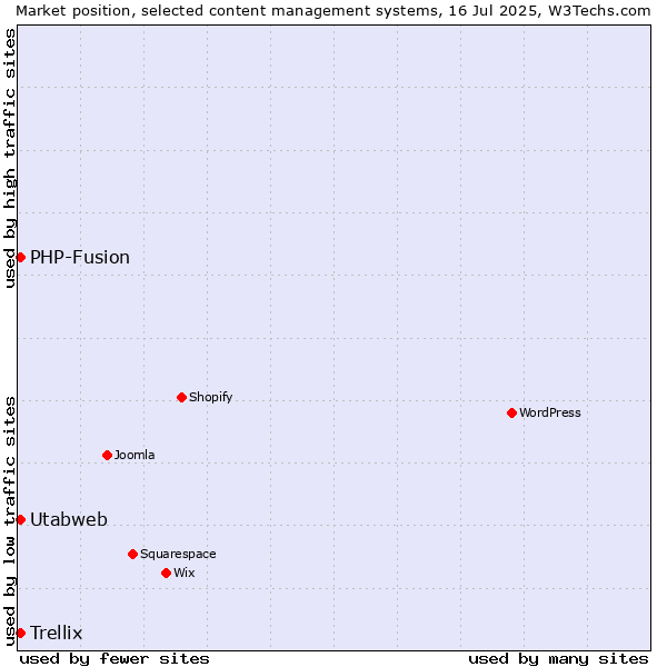 Market position of PHP-Fusion vs. Utabweb vs. Trellix