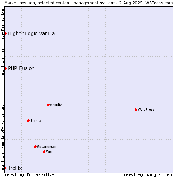 Market position of PHP-Fusion vs. Higher Logic Vanilla vs. Trellix
