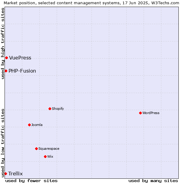 Market position of VuePress vs. PHP-Fusion vs. Trellix