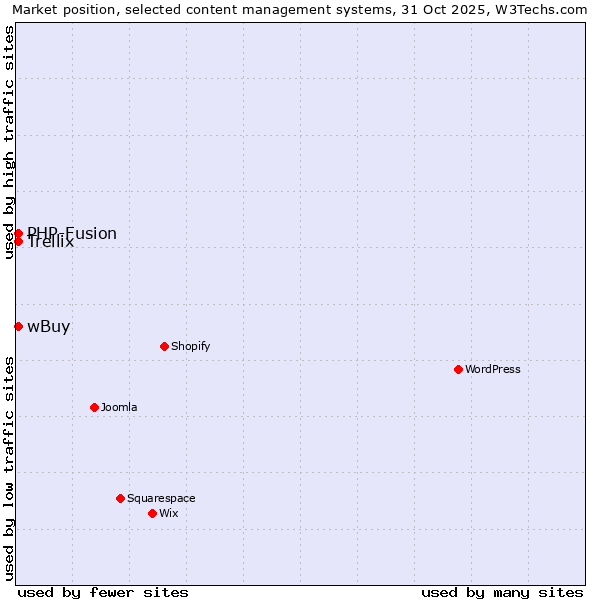 Market position of PHP-Fusion vs. Trellix vs. wBuy