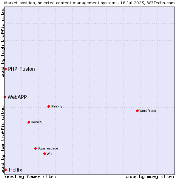Market position of PHP-Fusion vs. Trellix vs. WebAPP
