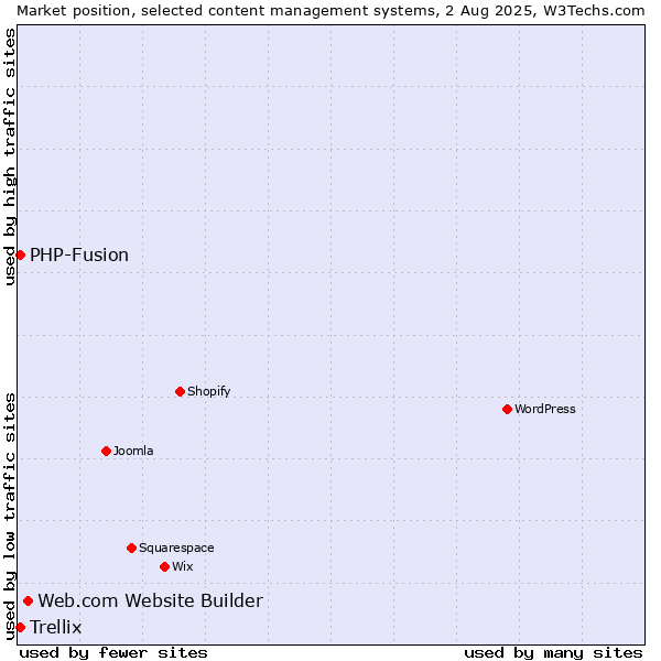 Market position of Web.com Website Builder vs. PHP-Fusion vs. Trellix