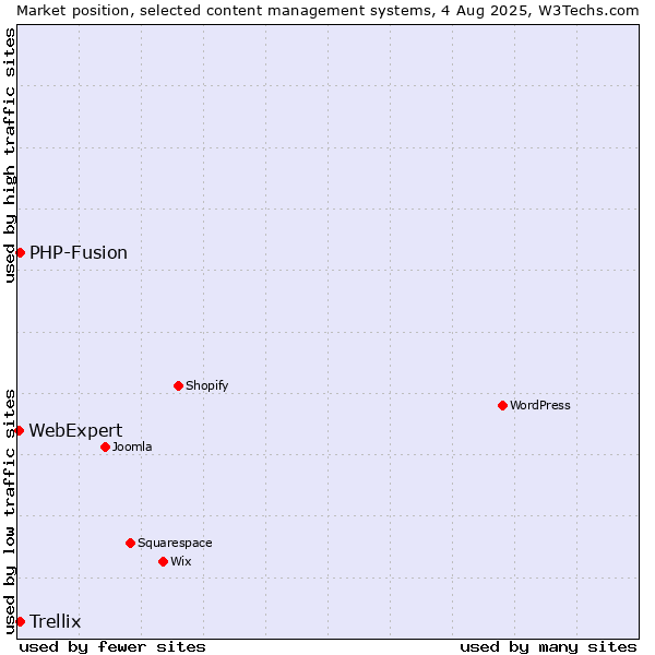 Market position of PHP-Fusion vs. Trellix vs. WebExpert