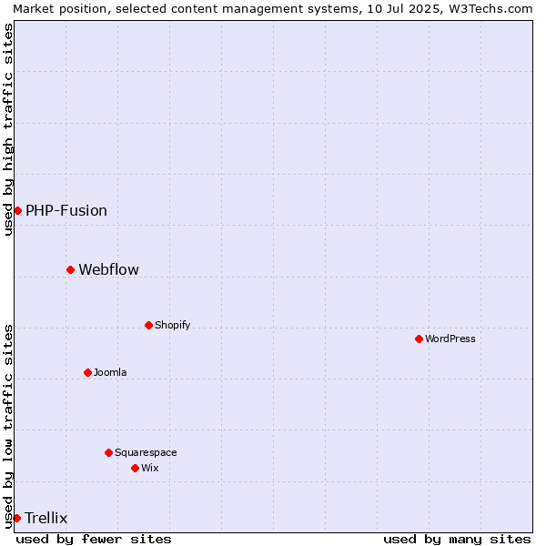 Market position of Webflow vs. PHP-Fusion vs. Trellix