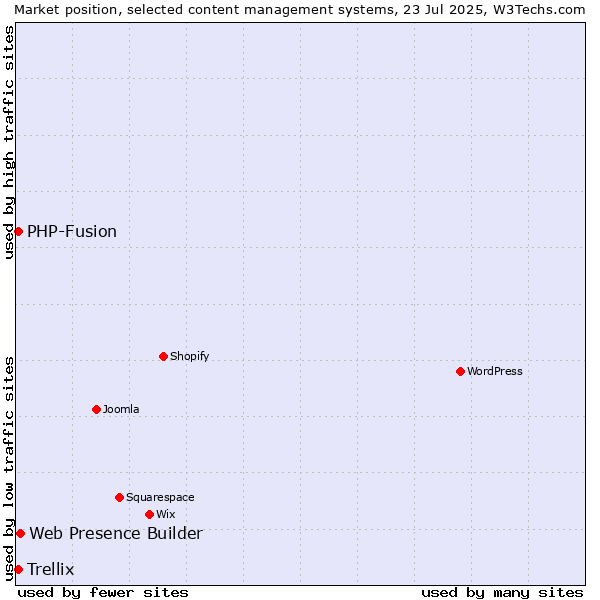 Market position of Web Presence Builder vs. PHP-Fusion vs. Trellix