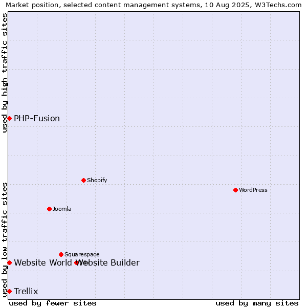 Market position of PHP-Fusion vs. Trellix vs. Website World Website Builder