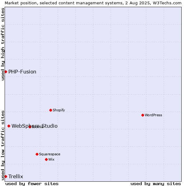 Market position of WebSphere Studio vs. PHP-Fusion vs. Trellix